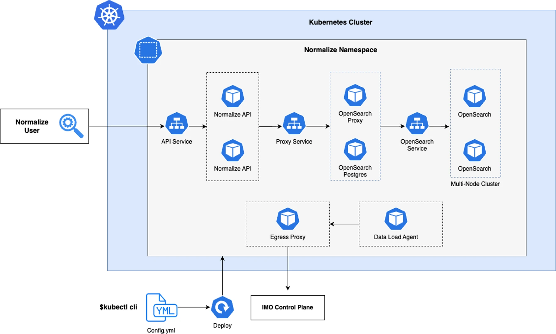 IMO Precision Normalize On-Prem Architecture